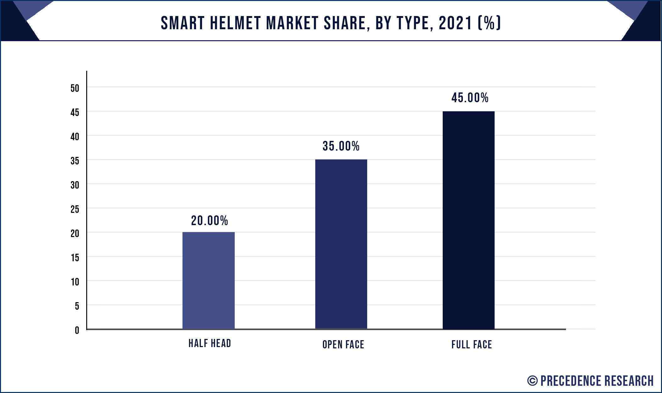 Smart Helmet Market Share, By Type, 2021 (%)