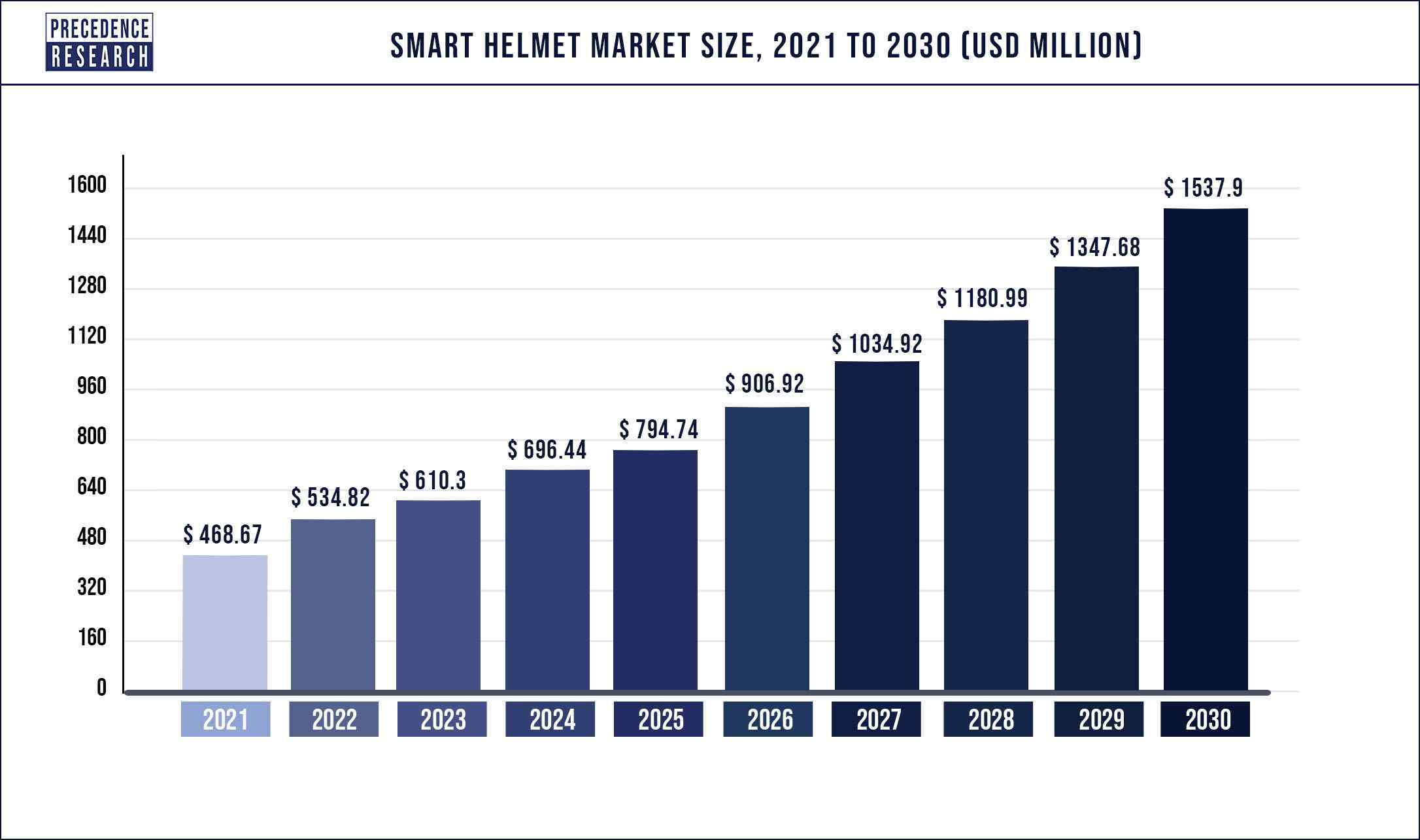 Smart Helmet Market Size 2021 to 2030