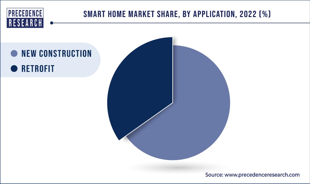 Smart Home Market Share, By Application, 2022 (%)