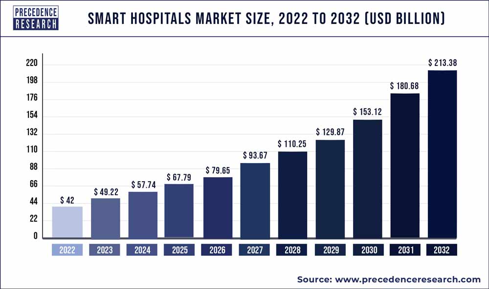 Smart Hospitals Market Size 2023 to 2032