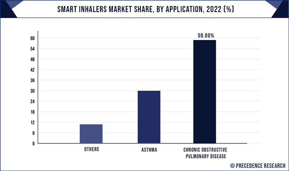 Smart Inhalers Market Share, By Application, 2022 (%)