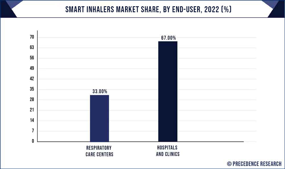 Smart Inhalers Market Share, By End User, 2022 (%)