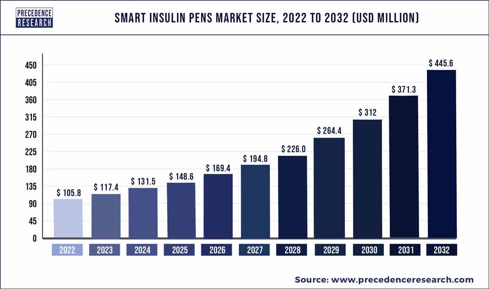 Smart Insulin Pens Market Size 2023 To 2032