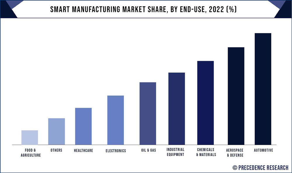 Smart Manufacturing Market Share, By End Use, 2020 (%)