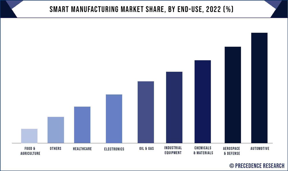 Smart Manufacturing Market Share, By End Use, 2022 (%)