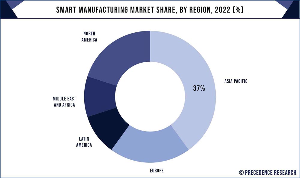 Smart Manufacturing Market Share, By Region, 2020 (%)