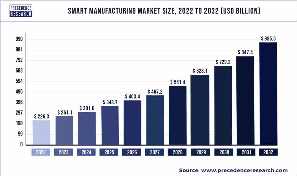 Smart Manufacturing Market Size 2023 to 2032