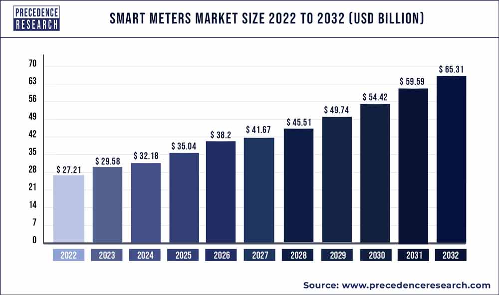 Smart Meters Market Size,2021 to 2030
