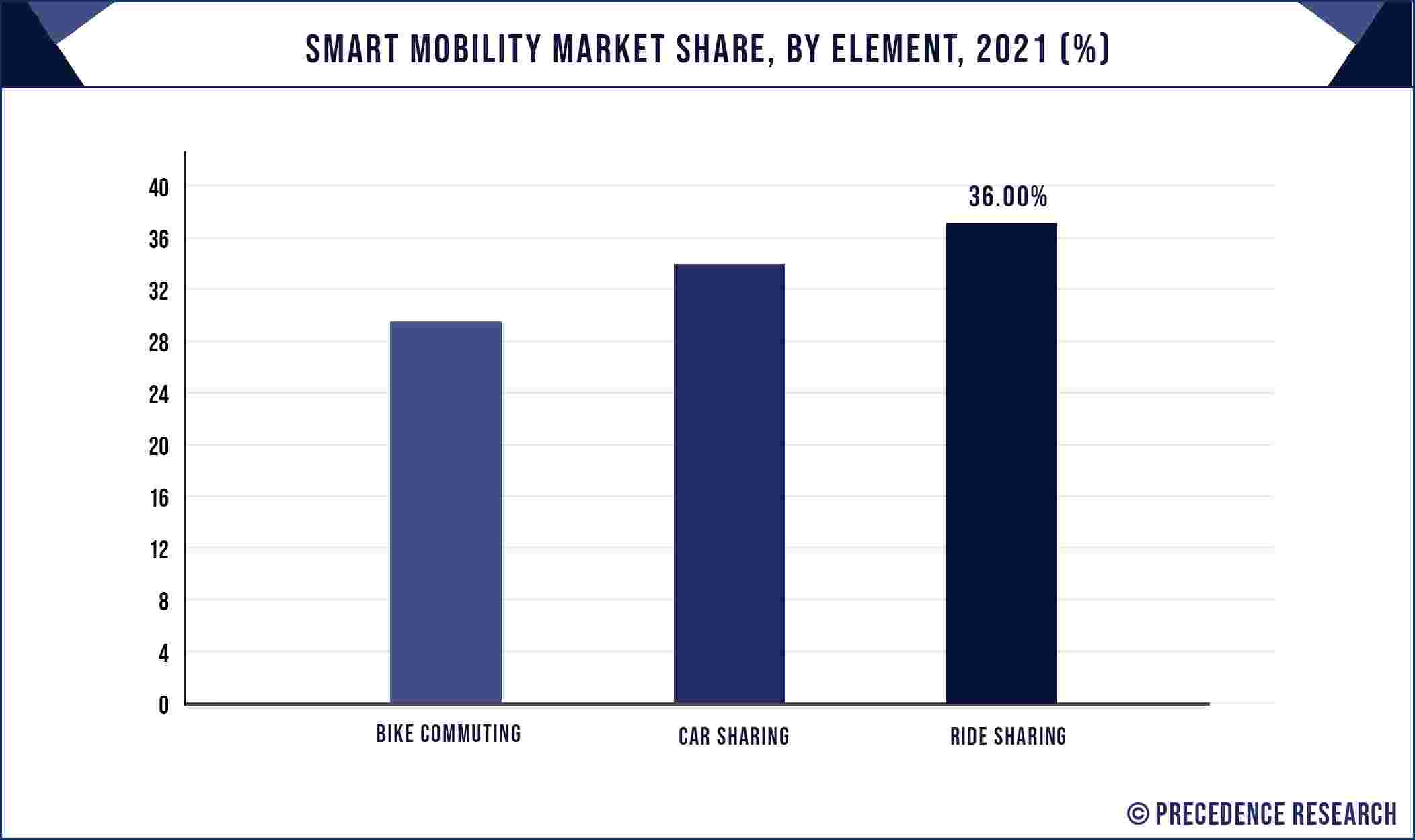 Smart Mobility Market Share, By Element, 2021 (%)