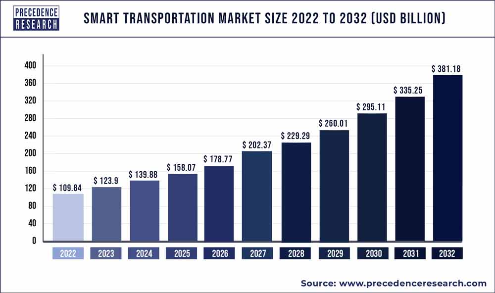 Smart Transportation Market Size 2023 to 2032