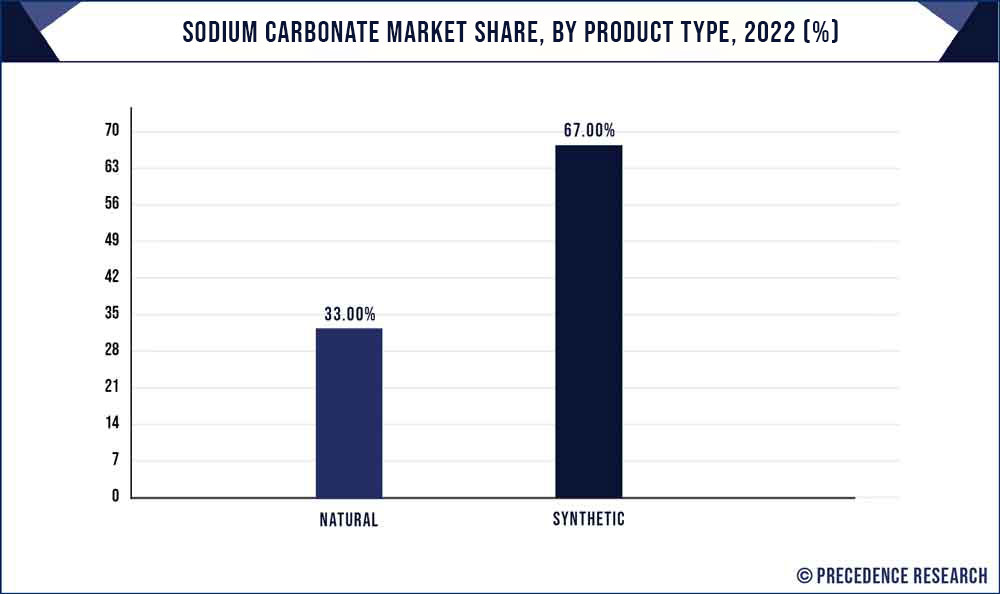 Sodium Carbonate Market Share, By Product, 2021 (%)