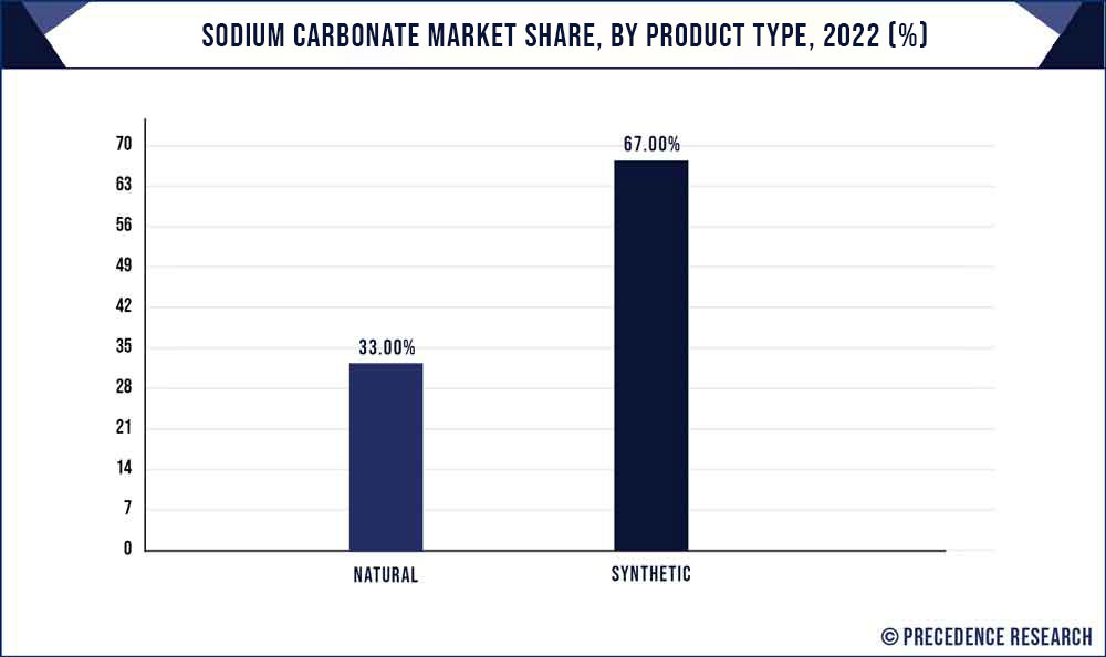 Sodium Carbonate Market Share, By Product, 2022 (%)