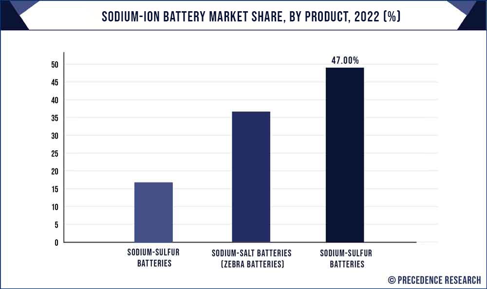 Sodium-Ion Batteries Market Share, By Product, 2022 (%)