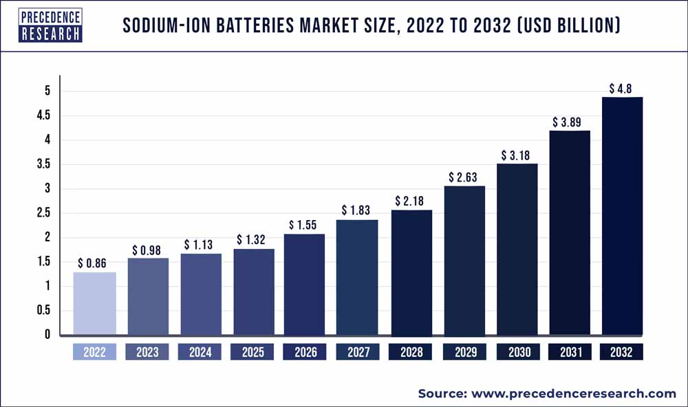 Sodium-Ion Batteries Market Size 2023 To 2032