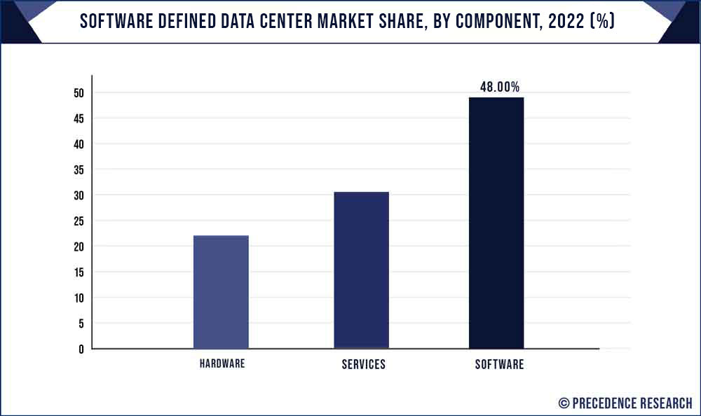 Software Defined Data Center Market Share, By Component, 2022 (%)