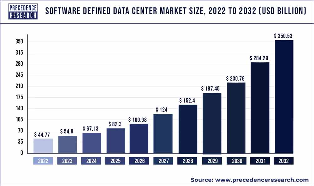 Software Defined Data Center Market Size 2022 To 2030