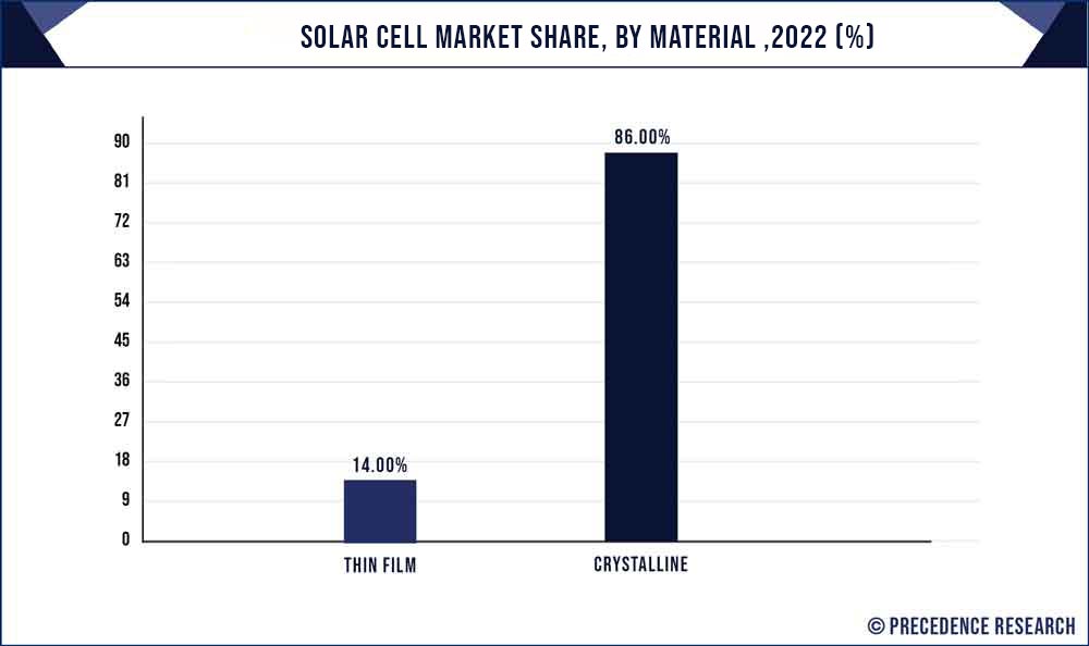Solar Cell Market Share, By Material, 2022 (%)