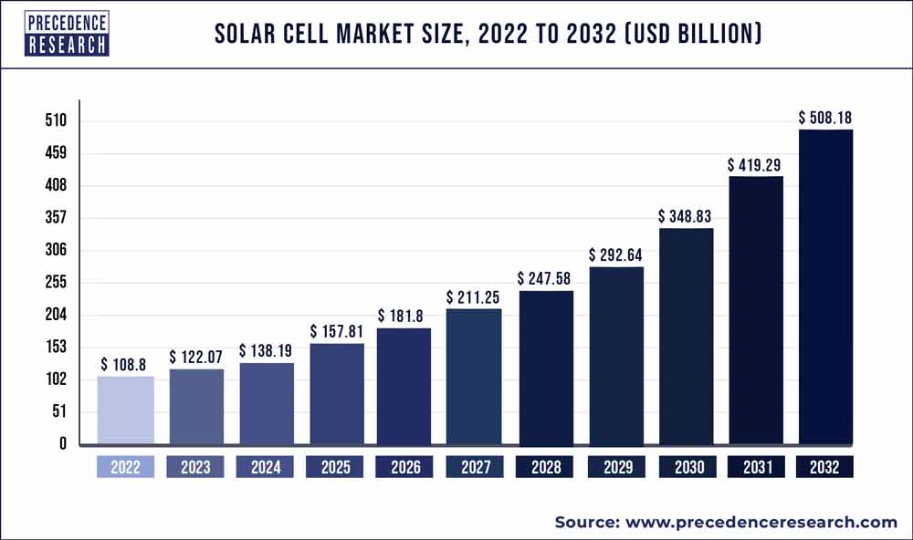 Solar Cell Market Size 2022 To 2030