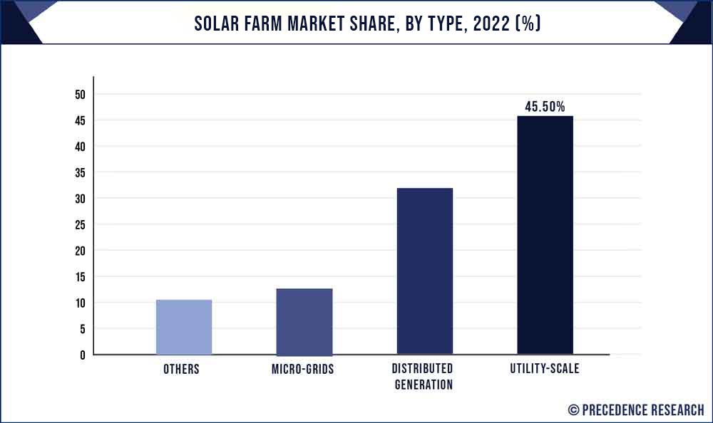 Solar Farm Market Share, By Type, 2021 (%)