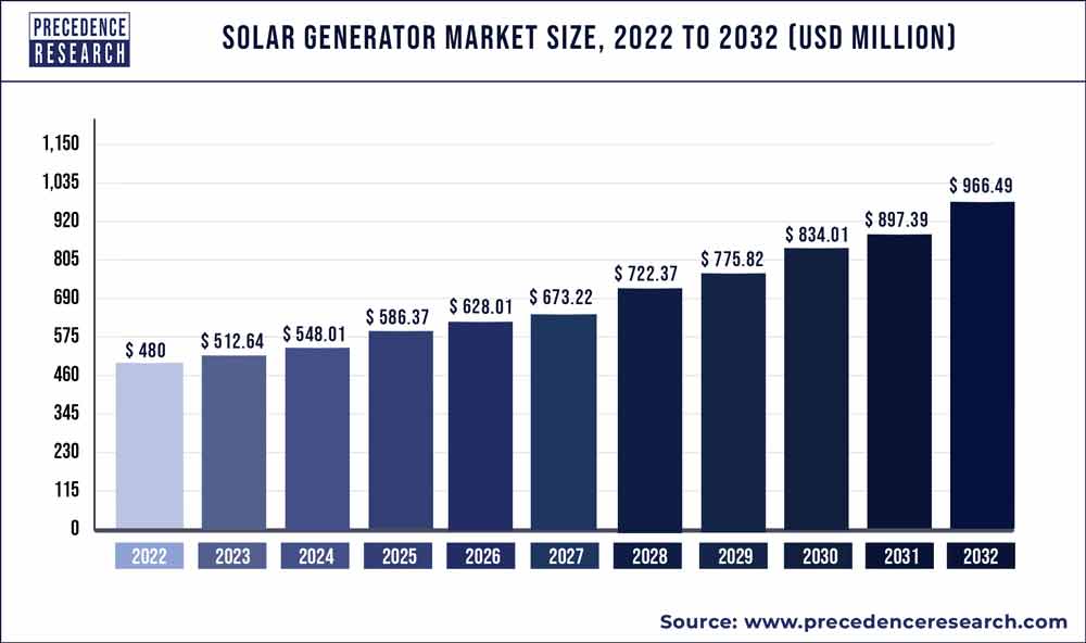 Solar Generator Market Size, Forecast Statistics 2022-2030 (USD Million)