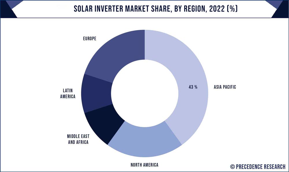 Solar Inverter Market Share, By Region, 2022 (%)