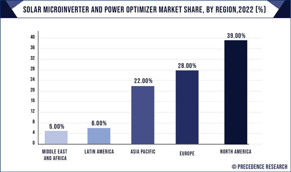 Solar Microinverter and Power Optimizer Market Share, By Region, 2022 (%)