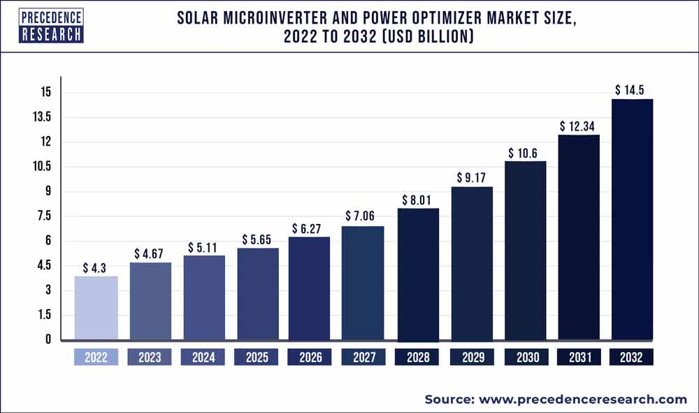 Solar Microinverter and Power Optimizer Market Size 2022 To 2030