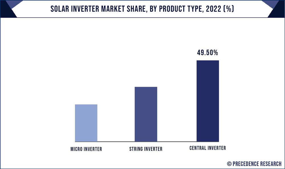 Solar Inverter Market Share, By Product, 2022 (%)
