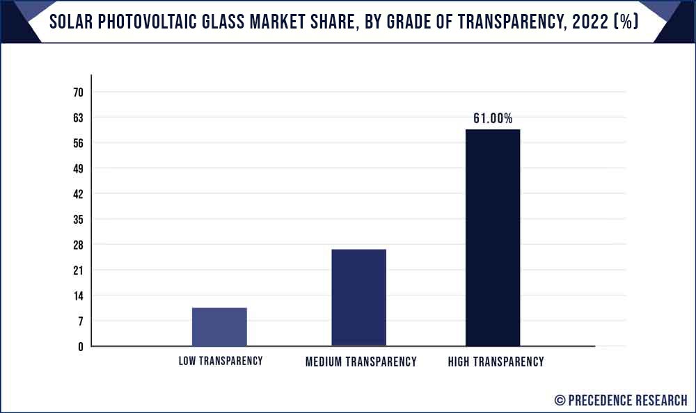 Solar Photovoltaic Glass Market Share, By Grade of Transparency, 2022 (%)