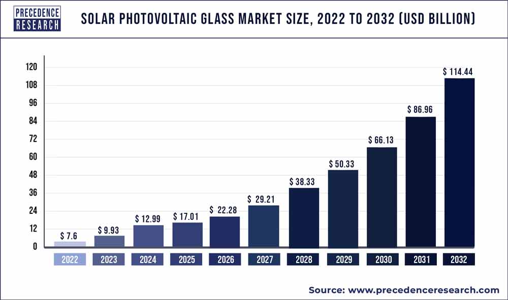 Solar Photovoltaic Glass Market Size 2023 To 2032