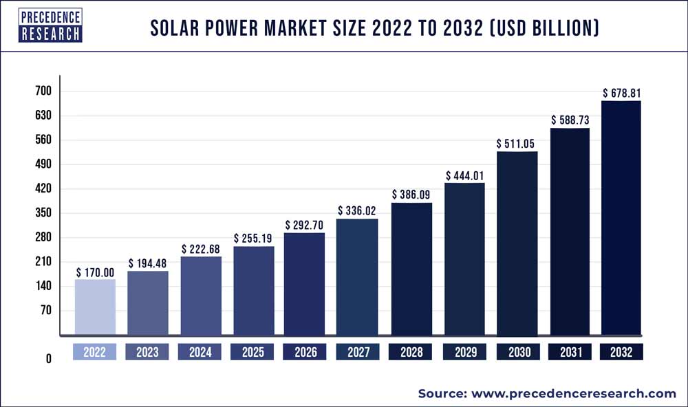 A graph showing increased market size of Solar Power from 2020-2030.