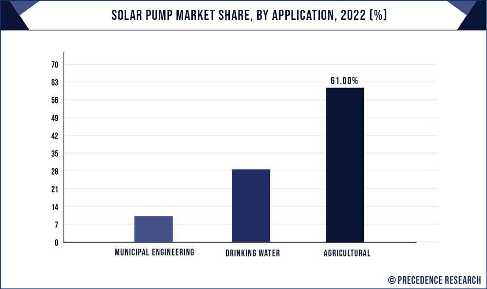 Solar Pump Market Share, By Application, 2021 (%)