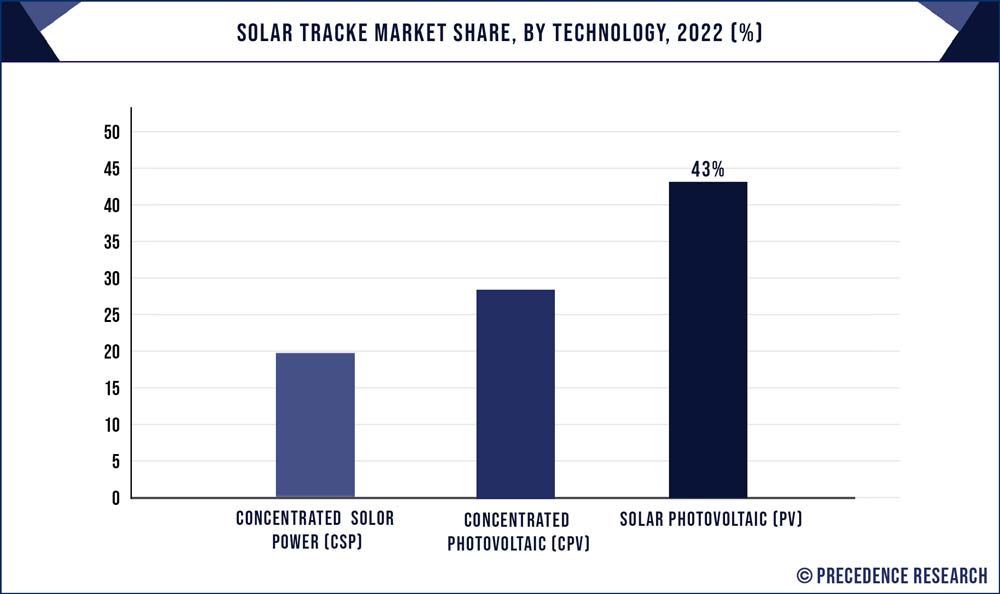 Solar Tracke Market Share, By Technology, 2022 (%)