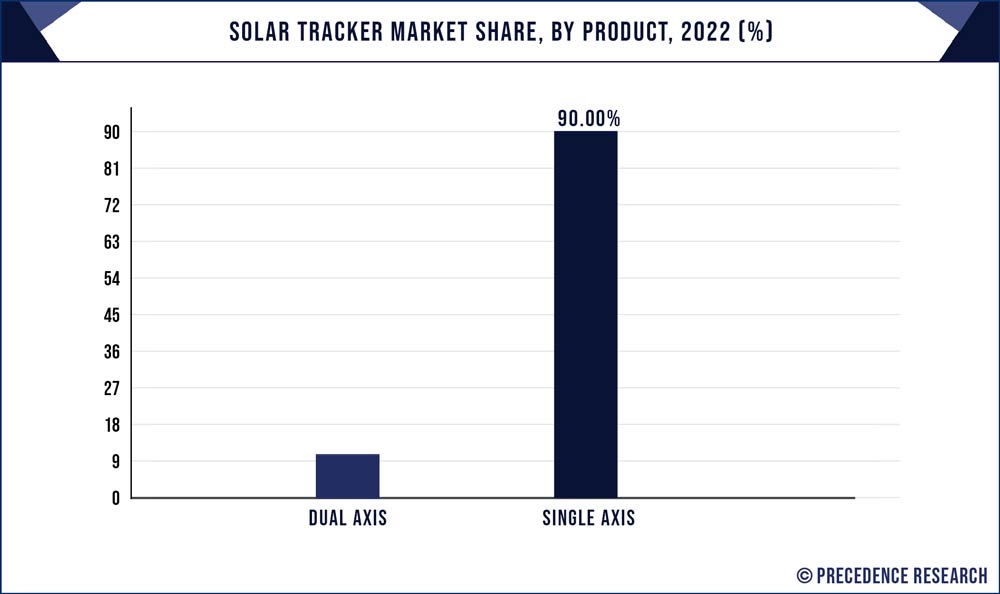 Solar Tracker Market Share, By Product, 2022 (%)