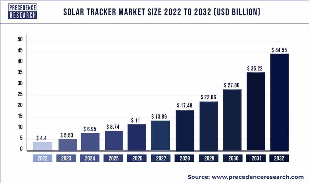 Solar Tracker Market Size, Statistics 2022 to 2030