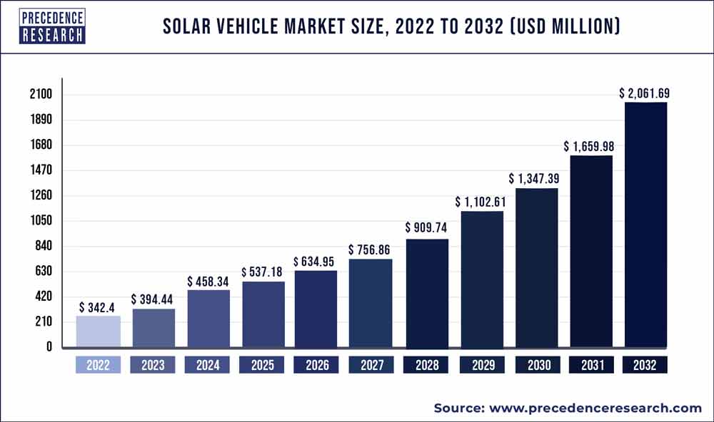 Solar Vehicle Market Size 2023 to 2032