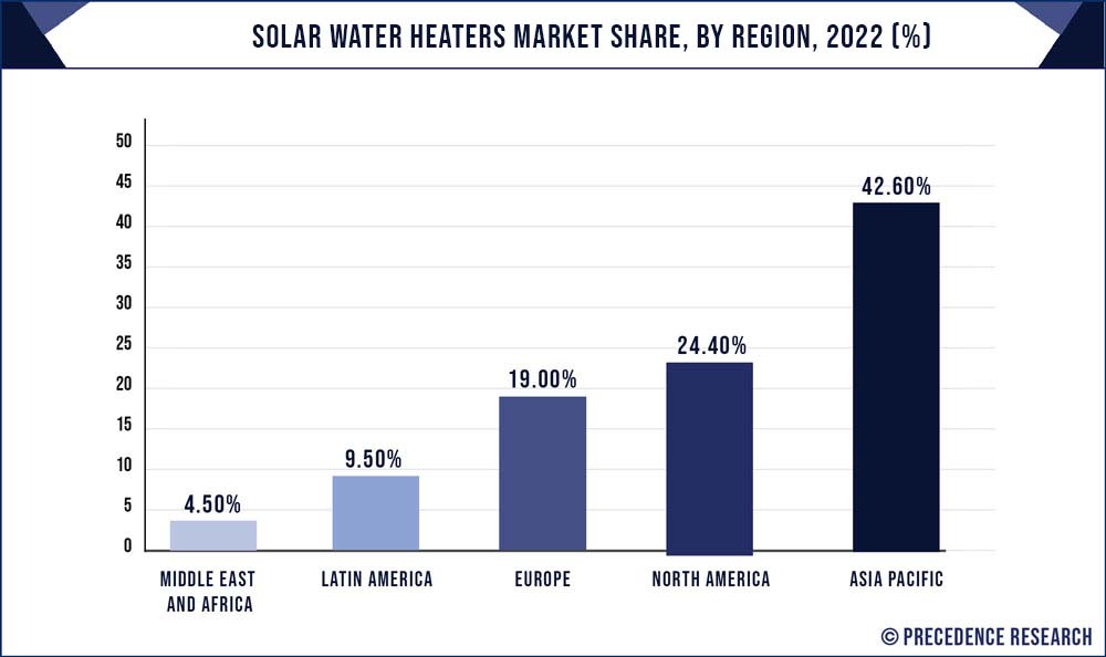 Solar Water Heaters Market Share, By Region, 2022 (%)