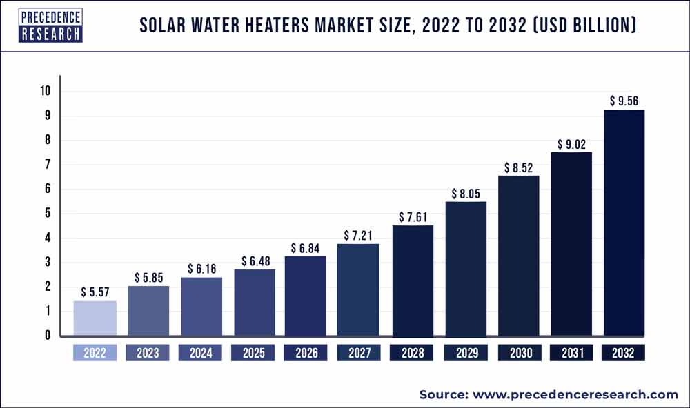 Solar Water Heaters Market Size 2023 To 2032