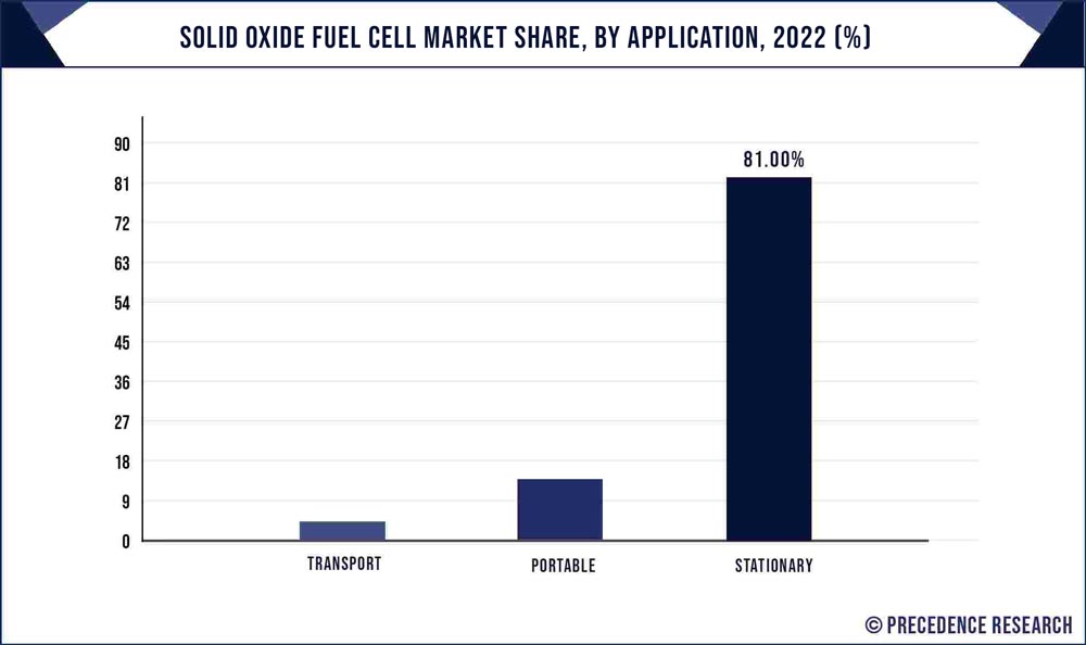Solid Oxide Fuel Cell Market Share, By Application, 2021 (%)