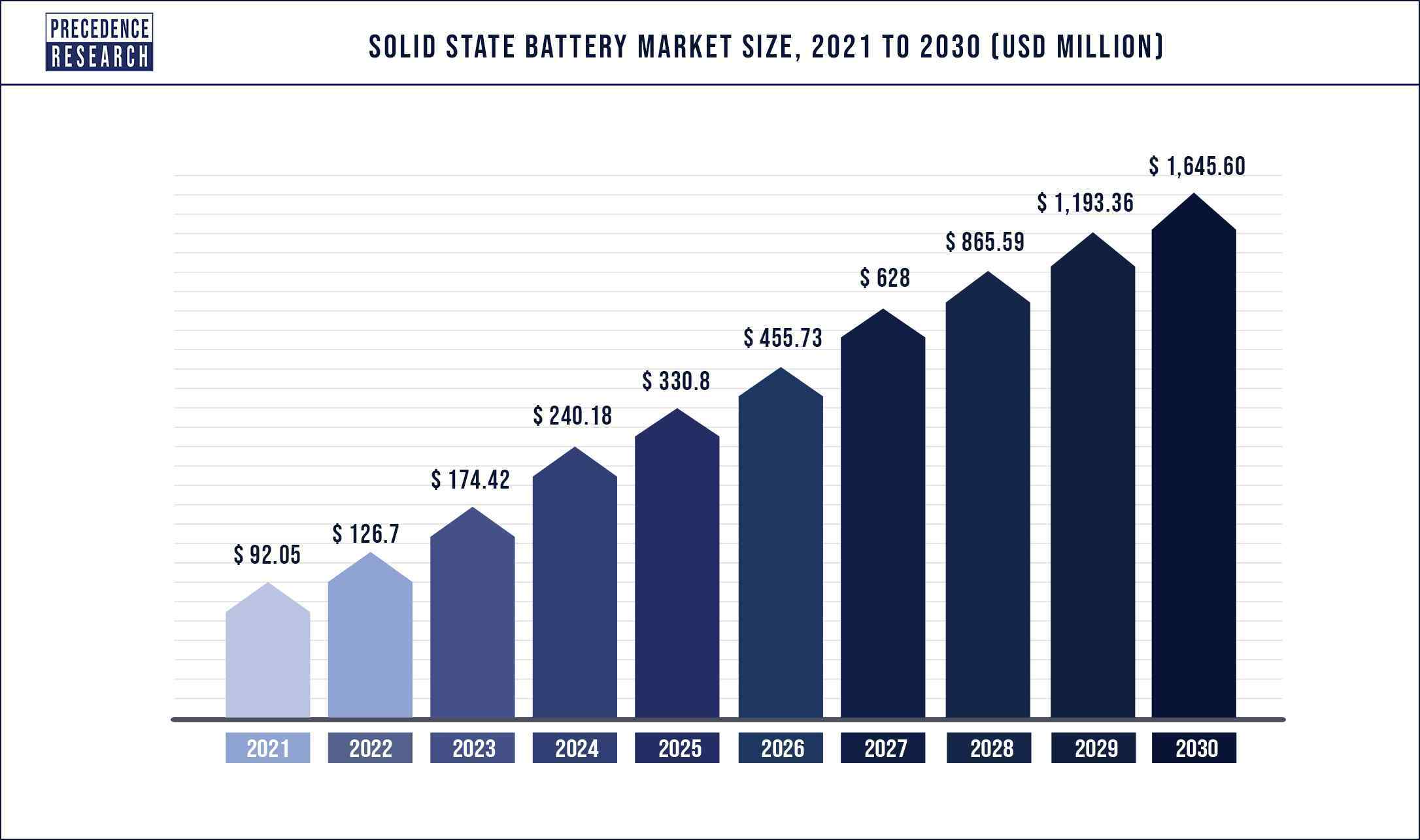 Solid State Battery Market Size and Share, Statistics 2021 to 2030