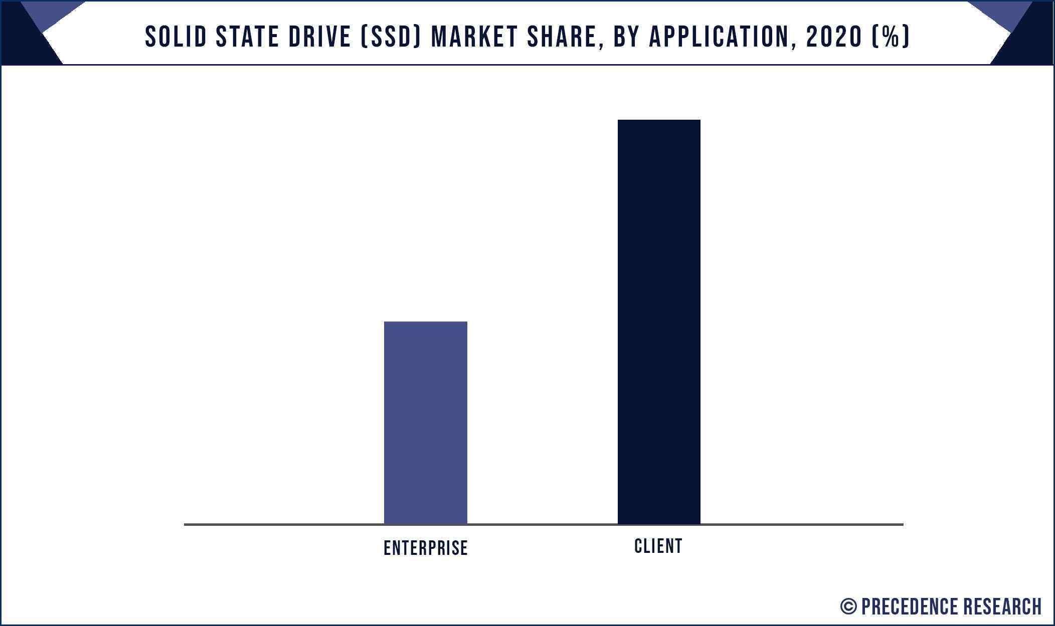 Solid State Drive (SSD) Market Share, By Application, 2020 (%)