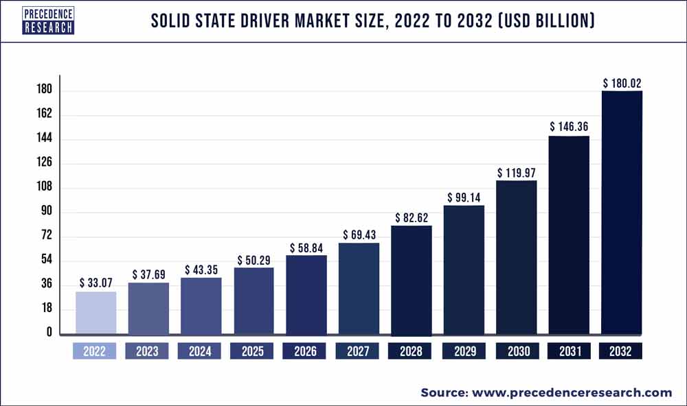 Solid State Drive (SSD) Market Size 2023 to 2032