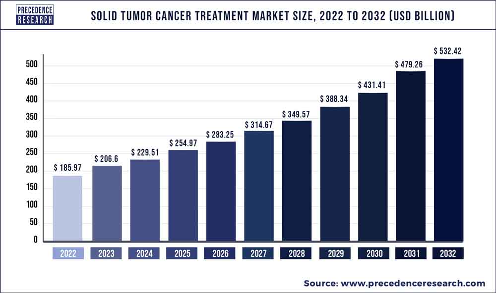Solid Tumor Cancer Treatment Market Size 2022 To 2032