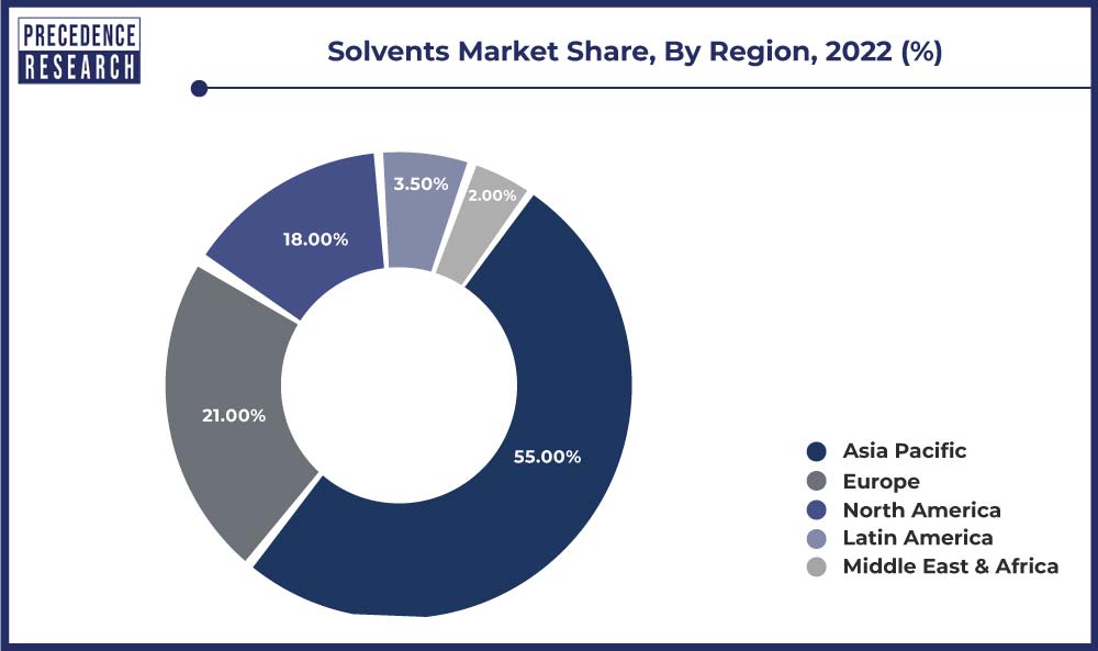 Solvents Market Share, By Region, 2022 (%)