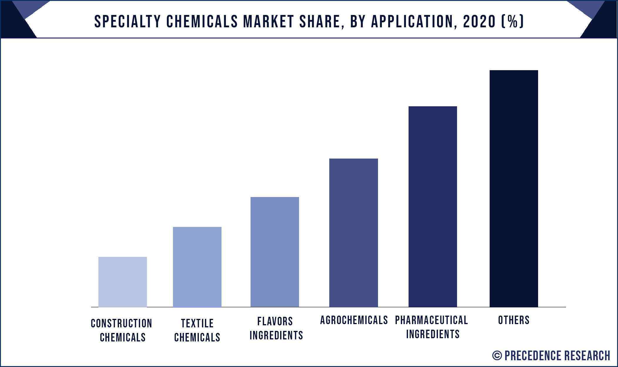 Specialty Chemicals Market Share, By Application, 2020 (%)