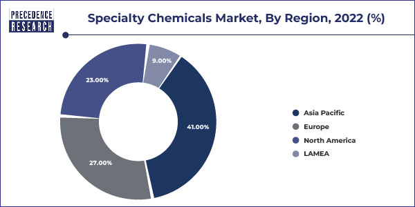 Specialty Chemicals Market Share, By Region, 2022 (%)