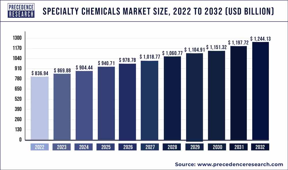 Specialty Chemicals Market Size 2022 to 2030