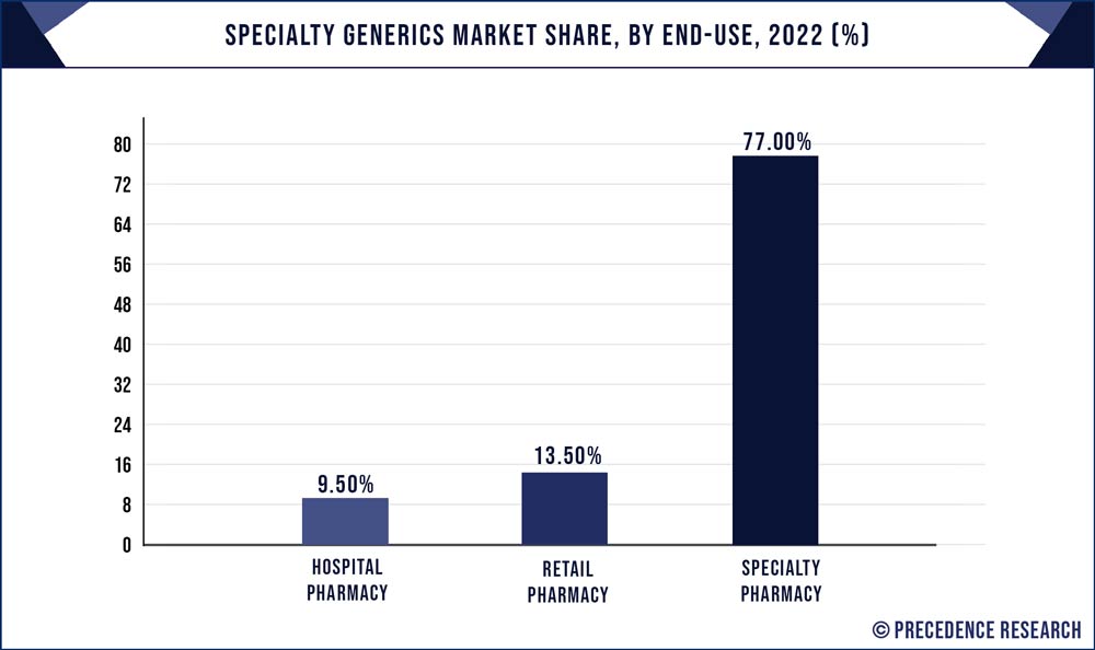 Specialty Generics Market Share, By End Use, 2022 (%)