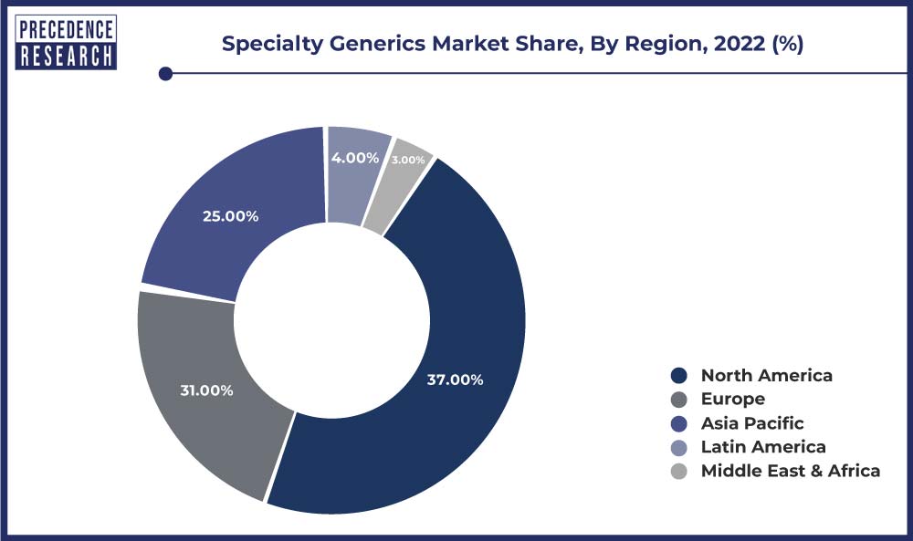 Specialty Generics Market Share, By Region, 2022 (%)