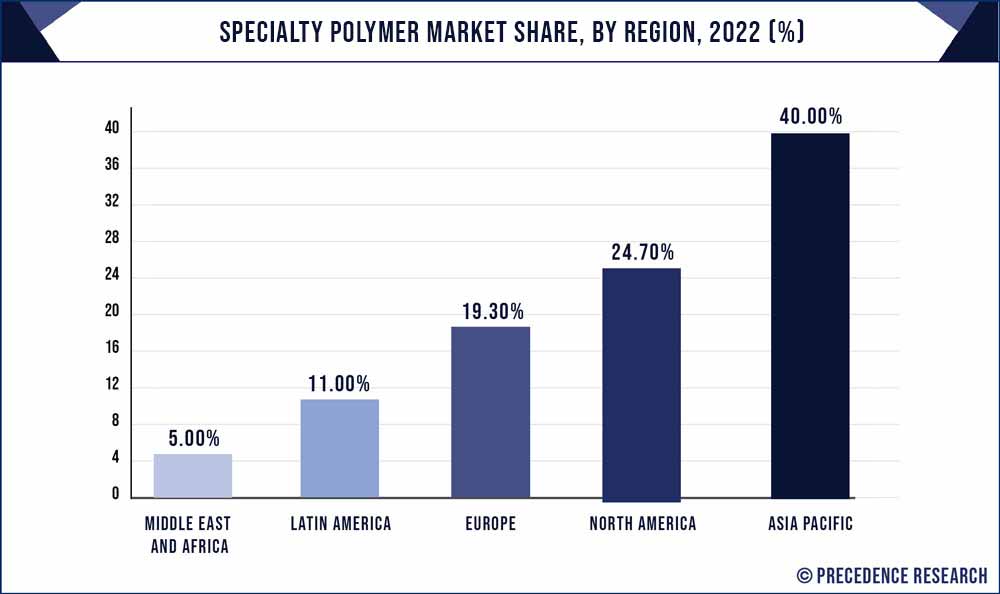 Specialty Polymer Market Share, By Region, 2022 (%)